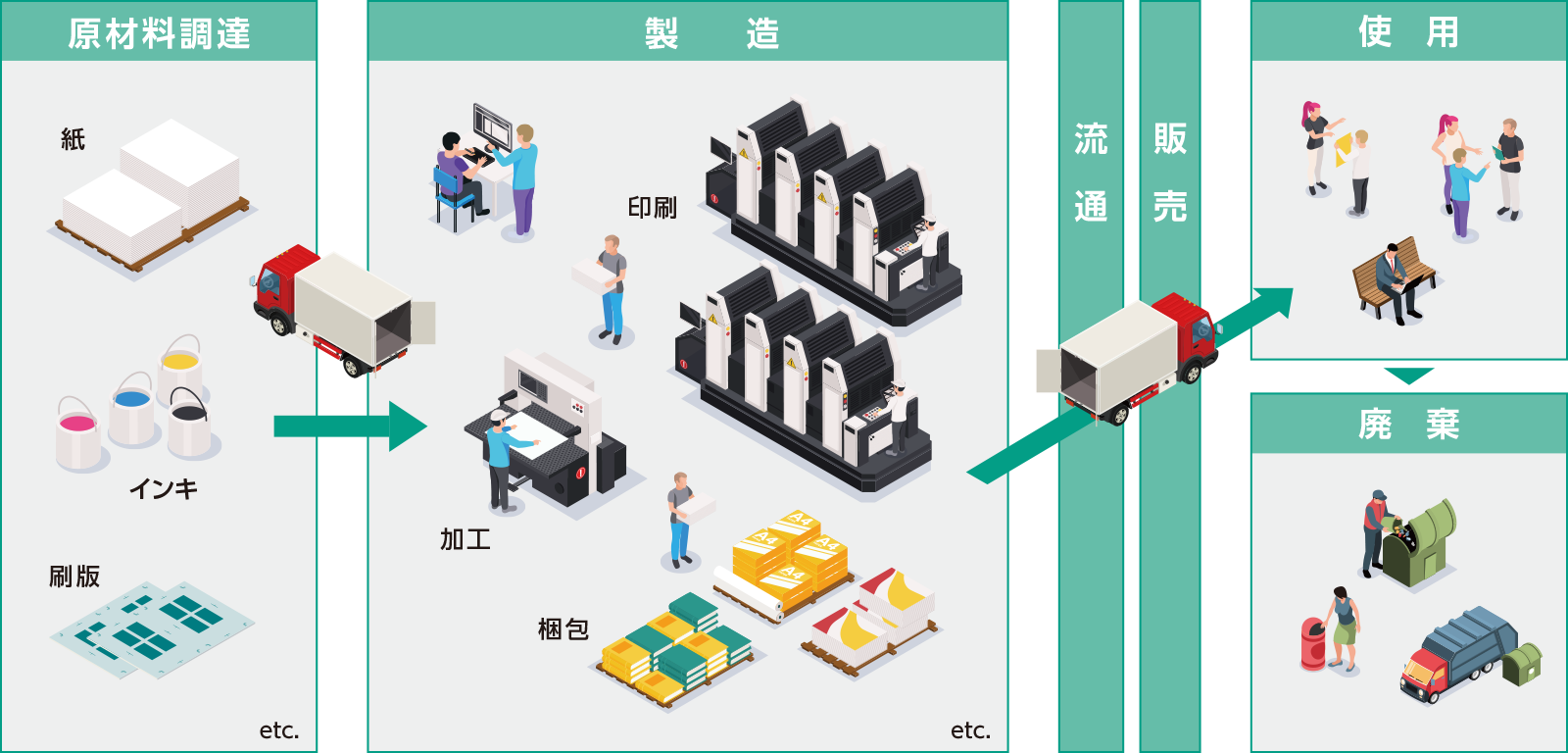 印刷物のライフサイクルを示した図